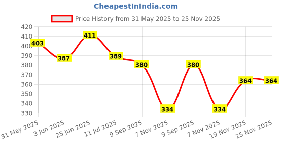 flipkart.com boldfire Fitness Double Spring Tummy Trimmer With Band Toning Tube(Pack of 2) Ab Exerciser boldfire Price History Graph from 31 May 2025 to 24 Nov 2025