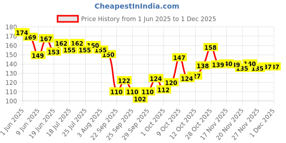 flipkart.com boldfire Hand Strengthener with Counter, Adjustable Resistance from 5-60KG Hand Grip/Fitness Grip boldfire Price History Graph from 1 Jun 2025 to 29 Nov 2025