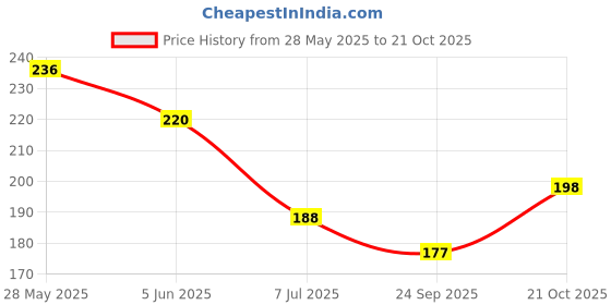 flipkart.com boldfire Multifunctional Magic Hangers Nine Holes Hangers Space Saving Clothes Hangers Plastic Dress Pack of 4 Hangers For Dress boldfire Price History Graph from 28 May 2025 to 21 Oct 2025