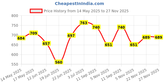 flipkart.com boldfire Muscle Training Roller,5-In-1 Roller Kit,Push-Up Bars,Handle Grip,Skipping Ropes Fitness Accessory Kit Kit boldfire Price History Graph from 14 May 2025 to 27 Nov 2025
