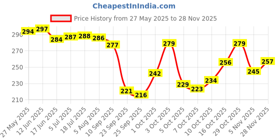 flipkart.com boldfire Power Twister Bar - Upper Body Exercise for Chest, Shoulder, Forearm, Bicep Hand Grip/Fitness Grip boldfire Price History Graph from 27 May 2025 to 28 Nov 2025