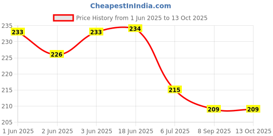 flipkart.com boldfire Single Tummy Trimmer Spring Body Shaper Weight Loss Ab Exerciser boldfire Price History Graph from 1 Jun 2025 to 13 Oct 2025