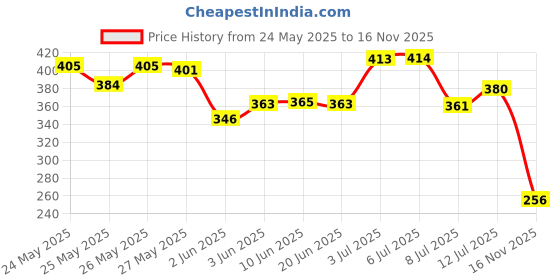 flipkart.com boldfire Weight Lifting Hooks, Adjustable Lifting Grips for Men and Women Hand Grip Hand Support boldfire Price History Graph from 24 May 2025 to 16 Nov 2025