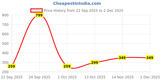 flipkart.com boldfit 1000 ml Steel Shaker boldfit Price History Graph from 22 Sep 2025 to 2 Dec 2025
