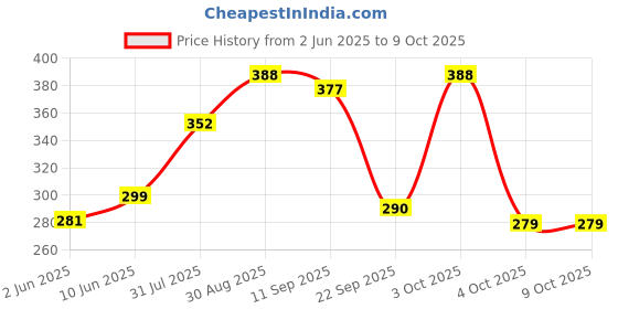 flipkart.com boldfit Abs Roller For Men, Abs Exercise Equipment With Knee Mat For Men & Women Pro Abs Ab Exerciser boldfit Price History Graph from 2 Jun 2025 to 8 Oct 2025