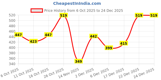 flipkart.com boldfit activewear Men Vest boldfit activewear Price History Graph from 6 Oct 2025 to 24 Dec 2025