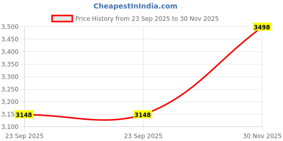 flipkart.com boldfit adventure Rucksack Backpack 70 Litre Trekking Bags for Men & Women Travel Bag Tourist Bag Rucksack - 70 L boldfit adventure Price History Graph from 23 Sep 2025 to 30 Nov 2025