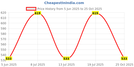 flipkart.com boldfit Ankle Support For Pain Relief Ankle Wrap Grip Gym Brace Binder Cap bandage Strap Ankle Support boldfit Price History Graph from 5 Jun 2025 to 25 Oct 2025
