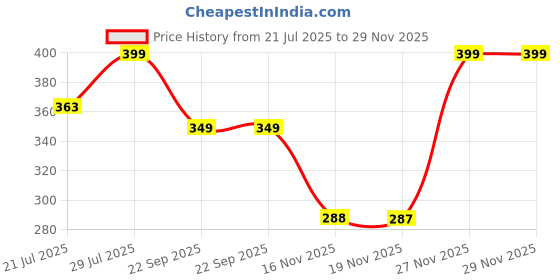 flipkart.com boldfit Anti-Fog UV Protection Swimming Goggles | Leakproof & Clear Vision boldfit Price History Graph from 21 Jul 2025 to 27 Nov 2025