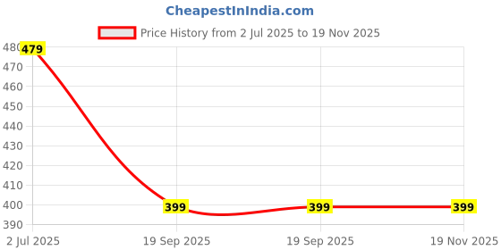 flipkart.com boldfit athleisure Men Solid Round Neck Polyester Green T-Shirt boldfit athleisure Price History Graph from 2 Jul 2025 to 19 Nov 2025