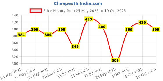 flipkart.com boldfit Badminton Racquet with Cover Bag Badminton Racket Shuttle Racket Shuttle Bat Blue Strung Badminton Racquet boldfit Price History Graph from 25 May 2025 to 10 Oct 2025