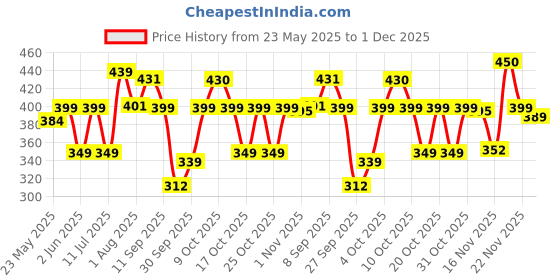 flipkart.com boldfit Badminton Racquet with Cover Bag Badminton Racket Shuttle Racket Shuttle Bat Orange Strung Badminton Racquet boldfit Price History Graph from 23 May 2025 to 1 Dec 2025