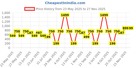 flipkart.com BOLDFIT Digital Weighing Scale for Luggage Luggage Weight Machine Weighing Scale 50kg Weighing Scale Price History Graph from 23 May 2025 to 27 Nov 2025
