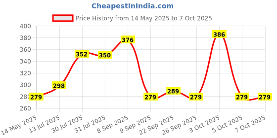 flipkart.com boldfit Double Spring Tummy Trimmer For Men & Women, Abs Exerciser For Home & Gym Use. Ab Exerciser boldfit Price History Graph from 14 May 2025 to 7 Oct 2025