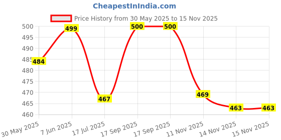 flipkart.com boldfit Elbow Support Sleeve Wrap Cap Brace Elbow Guard Band Pads Protector Belt Grip Elbow Support boldfit Price History Graph from 30 May 2025 to 14 Nov 2025