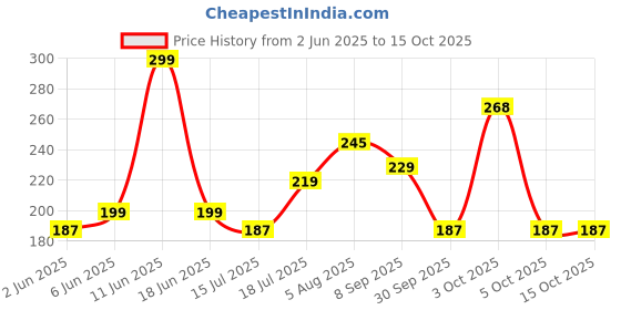 flipkart.com boldfit Fabric Resistance Band - Loop Hip Band for Women & Men for Hip (Light) Back / Lumbar Support boldfit Price History Graph from 2 Jun 2025 to 15 Oct 2025
