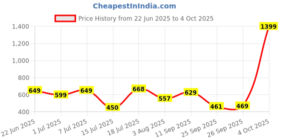 flipkart.com boldfit Fabric Resistance Band - Loop Hip Band for Women & Men for Hip (set of 3) Back / Lumbar Support boldfit Price History Graph from 22 Jun 2025 to 4 Oct 2025