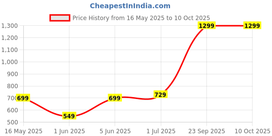flipkart.com boldfit Grid Foam Roller boldfit Price History Graph from 16 May 2025 to 8 Oct 2025