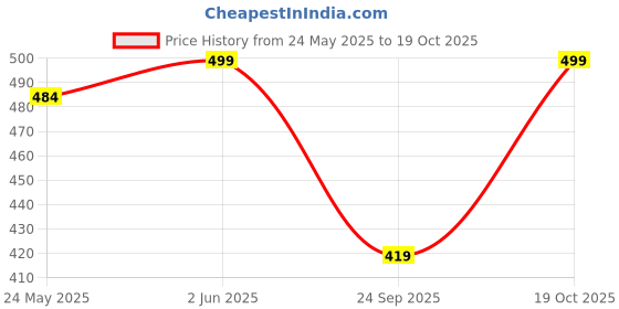 flipkart.com boldfit Gym Belt for Men Weight Lifting Belt Gym Exercise Belt Deadlift Workout Waist Weight Lifting Belt boldfit Price History Graph from 24 May 2025 to 19 Oct 2025