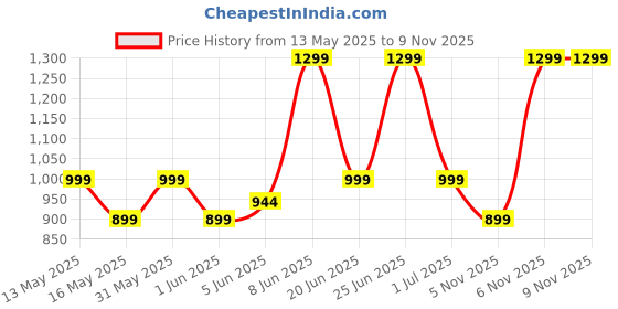flipkart.com boldfit Gym Belt for Men Weight Lifting Leather Women Weightlifting Belt Back Support Weight Lifting Belt boldfit Price History Graph from 13 May 2025 to 9 Nov 2025