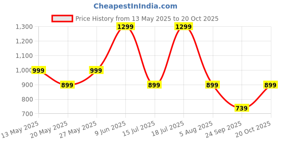 flipkart.com boldfit Gym Belt for Men Weight Lifting Leather Women Weightlifting Belt Back Support Weight Lifting Belt boldfit Price History Graph from 13 May 2025 to 20 Oct 2025