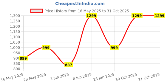 flipkart.com boldfit Gym Belt for Men Weight Lifting Leather Women Weightlifting Belt Back Support Weight Lifting Belt boldfit Price History Graph from 16 May 2025 to 30 Oct 2025