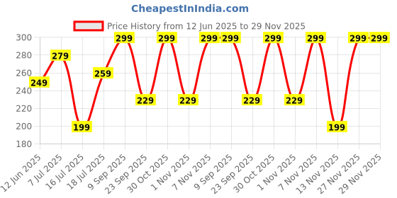 flipkart.com boldfit Gym Bottle , Shaker Bottles for Protein Shake 100% Leakproof 700 ml Shaker boldfit Price History Graph from 12 Jun 2025 to 29 Nov 2025