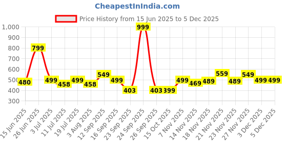 flipkart.com boldfit Gym Equipment Exercise Pre Workout FIitnes Accessories Situp Up Assistant Bar Ab Exerciser boldfit Price History Graph from 15 Jun 2025 to 3 Dec 2025