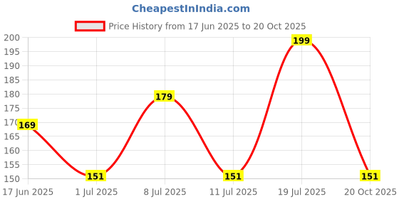 flipkart.com boldfit Gym Headband for Men and Women - Sports Headband for Workout & Running Head Support boldfit Price History Graph from 17 Jun 2025 to 20 Oct 2025