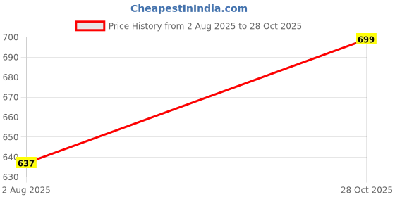 flipkart.com boldfit Gym Sipper Sports Water Bottles Plastics Time Mark 1000 ml Bottle boldfit Price History Graph from 2 Aug 2025 to 28 Oct 2025