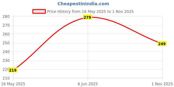 flipkart.com boldfit Hand Grip 60 Kg Hand Gripper for Men Women Finger Forearms Equipment & Counter Hand Grip/Fitness Grip boldfit Price History Graph from 16 May 2025 to 1 Nov 2025