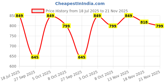 flipkart.com boldfit Heavy For Exercise & Stretching Resistance Tube For Men & Women Resistance Band boldfit Price History Graph from 18 Jul 2025 to 21 Nov 2025