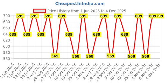 flipkart.com boldfit Heavy For Exercise & Stretching Tube For Men & Women Resistance Band boldfit Price History Graph from 1 Jun 2025 to 3 Dec 2025