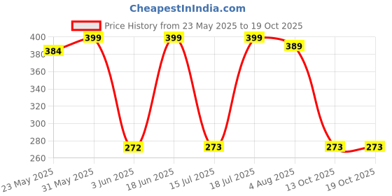 flipkart.com boldfit Heel Pain Relief Heel Pad for Men Heel Pad for Women Heel Support Heel Insole Heel Support boldfit Price History Graph from 23 May 2025 to 13 Oct 2025