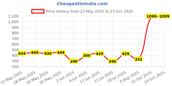 flipkart.com boldfit Kinesiology Tape Knee support Shoulder Muscle Tape Sports Injury Tape Pain Tape Kinesiology Tape boldfit Price History Graph from 23 May 2025 to 22 Oct 2025