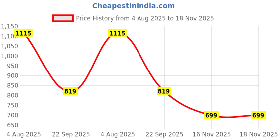 flipkart.com boldfit ProGrip Yoga Mat for men and women, (6mm) Extra Thick, Anti skid with carrying bag Red 6 mm Yoga Mat boldfit Price History Graph from 4 Aug 2025 to 18 Nov 2025