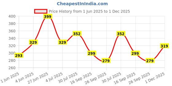 flipkart.com boldfit Resistance Tube, Exercise & Stretching Resistance Band Set For Men & Women Workout Resistance Tube boldfit Price History Graph from 1 Jun 2025 to 1 Dec 2025