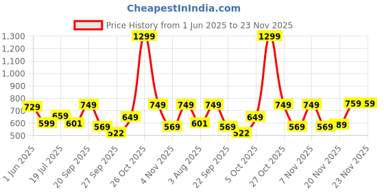 flipkart.com boldfit Rumble Foam Roller boldfit Price History Graph from 1 Jun 2025 to 23 Nov 2025