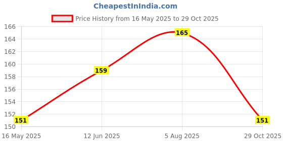 flipkart.com boldfit Shaker Bottles For Protein Shake Gym Sipper Bottle Blender Men Women Boys Girls 600 ml Shaker boldfit Price History Graph from 16 May 2025 to 29 Oct 2025