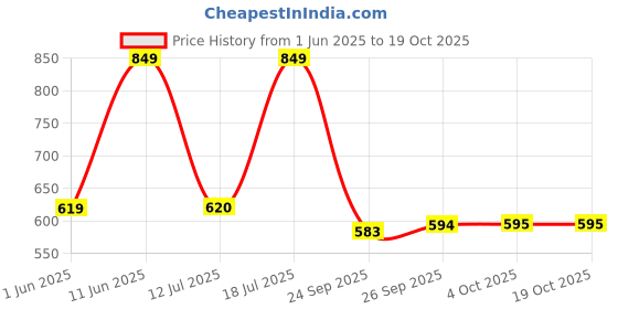 flipkart.com boldfit Skating Guards for Kids Men & Women Skating Protection Skating Kit Knee Guard Skating Guard Combo boldfit Price History Graph from 1 Jun 2025 to 17 Oct 2025
