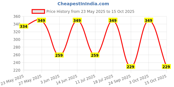 flipkart.com boldfit Spider gym bottle for protein shake with 2 Storage Compartment 500 ml Shaker boldfit Price History Graph from 23 May 2025 to 15 Oct 2025
