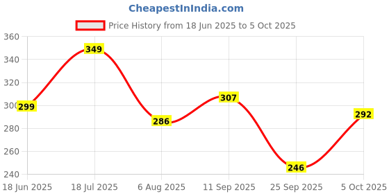 flipkart.com boldfit Swim Googles boldfit Price History Graph from 18 Jun 2025 to 5 Oct 2025