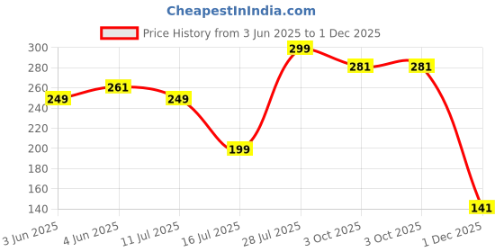 flipkart.com boldfit Swimming Cap Men Swim Cap for Women Swimming Pool Cap Full Head Cover Silicon Swimming Cap boldfit Price History Graph from 3 Jun 2025 to 1 Dec 2025