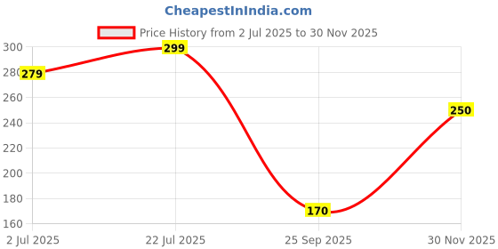 flipkart.com boldfit Swimming Cap Men Swim Cap for Women Swimming Pool Cap Full Head Cover Silicon Swimming Cap boldfit Price History Graph from 2 Jul 2025 to 30 Nov 2025