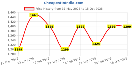 flipkart.com boldfit Tumbler with Straw Insulated Tumbler with Lid Hot & Cold with Handle Cup Steel 1200 ml Bottle boldfit Price History Graph from 31 May 2025 to 14 Oct 2025