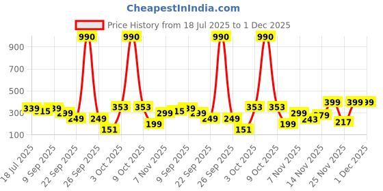flipkart.com boldfit Tummy Trimmer for Men Women Double Spring Tummy Exercise Equipment Machine Gym Ab Exerciser boldfit Price History Graph from 18 Jul 2025 to 30 Nov 2025