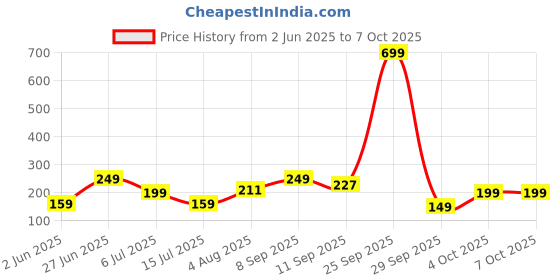 flipkart.com boldfit Typhoon Gym Shaker Bottles for Protein Shake 100% Leakproof Guarantee 650 ml Shaker boldfit Price History Graph from 2 Jun 2025 to 6 Oct 2025
