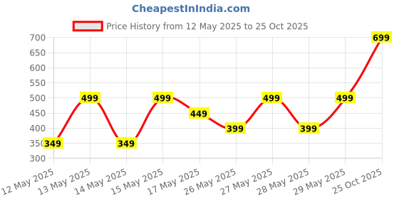 flipkart.com BOLDFIT Weight Machine for Human Weight Digital Weighing Machine Human Weighing Scale Weighing Scale Price History Graph from 12 May 2025 to 25 Oct 2025