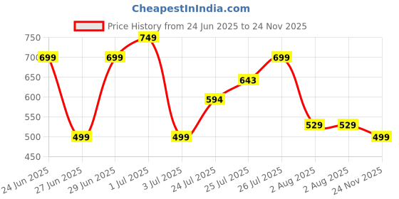 flipkart.com BOLDFIT Weight Machine for Human Weight Digital Weighing Scale Price History Graph from 24 Jun 2025 to 24 Nov 2025