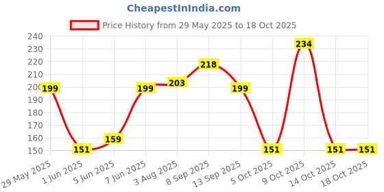 flipkart.com boldfit Wrist Supporter for Gym Wrist Support Wrap Weight Lifting Strap Grip Wrist Band Wrist Support boldfit Price History Graph from 29 May 2025 to 18 Oct 2025